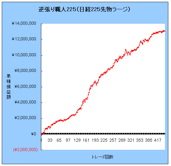 逆張り職人225 資産曲線