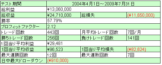 逆張り職人225 検証結果