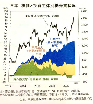TOPIXと日本株の投資主体別株式売買状況